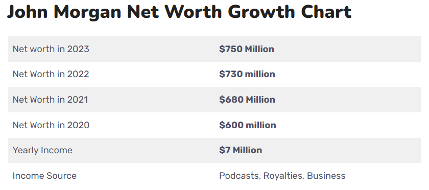 John Morgan Net Worth 2024: A Journey Through Law, Politics, and Success