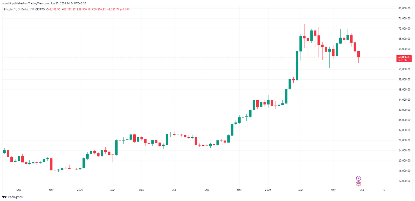 Bitcoin Price Prediction 2025, 2030, 2040, 2050