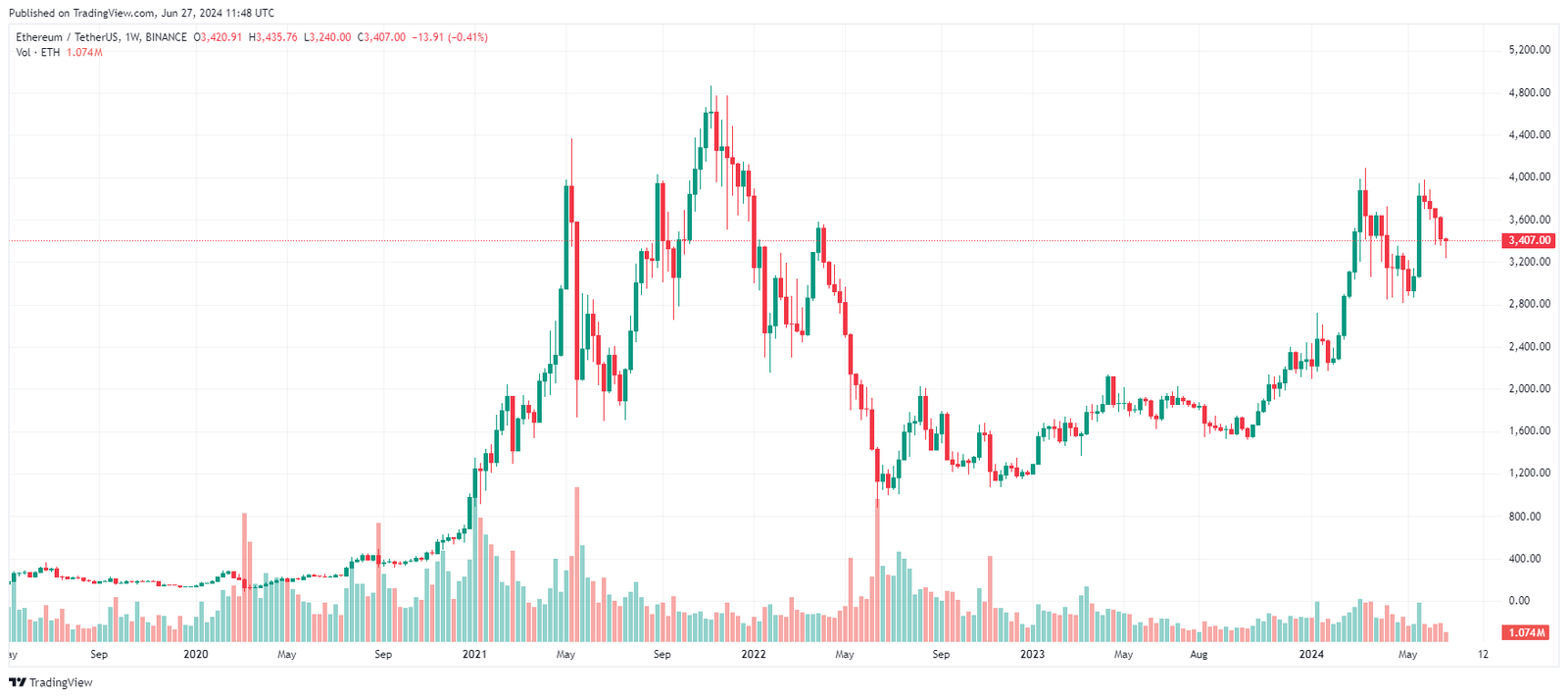 Ethereum Price Prediction for 2025, 2026, 2027, 2030, 2035, 2040, 2045, 2050