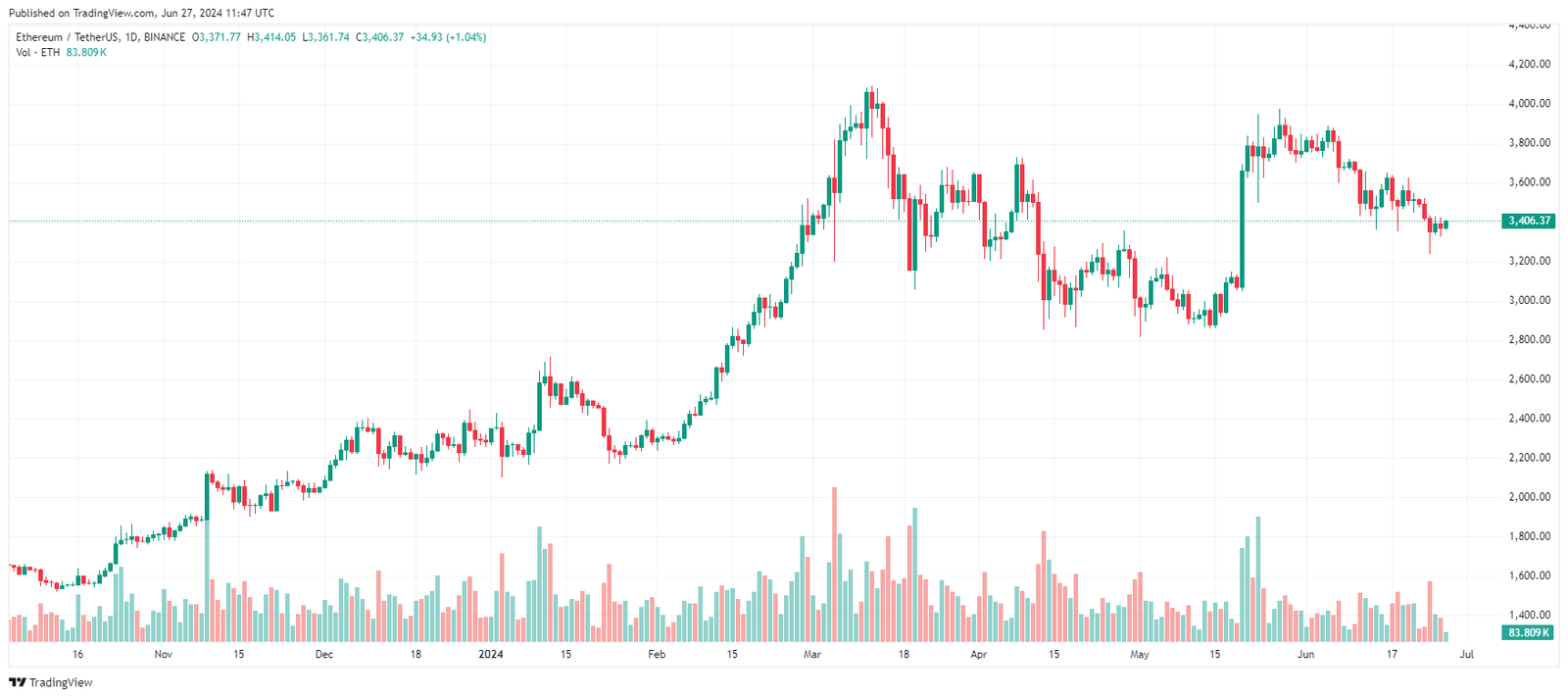 Ethereum Price Prediction for 2025, 2026, 2027, 2030, 2035, 2040, 2045, 2050